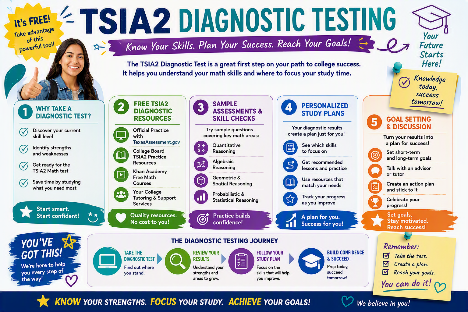 Infographic about TSIA2 Diagnostic Testing