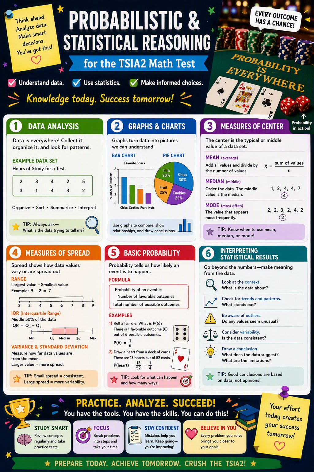 Helpful infographic about the probability and statistics portion of the TSIA2 Math Test