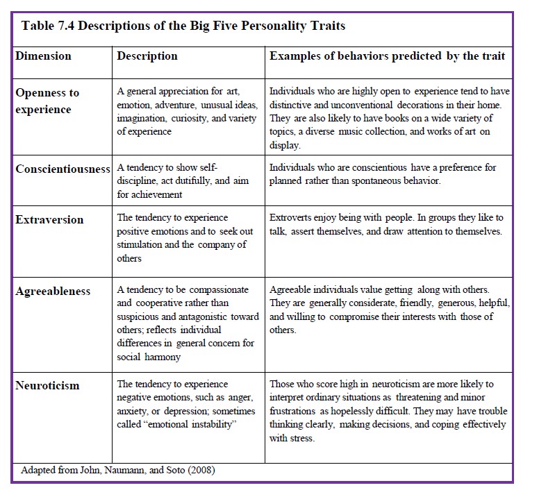 Descriptions of the Big Five Personality Traits