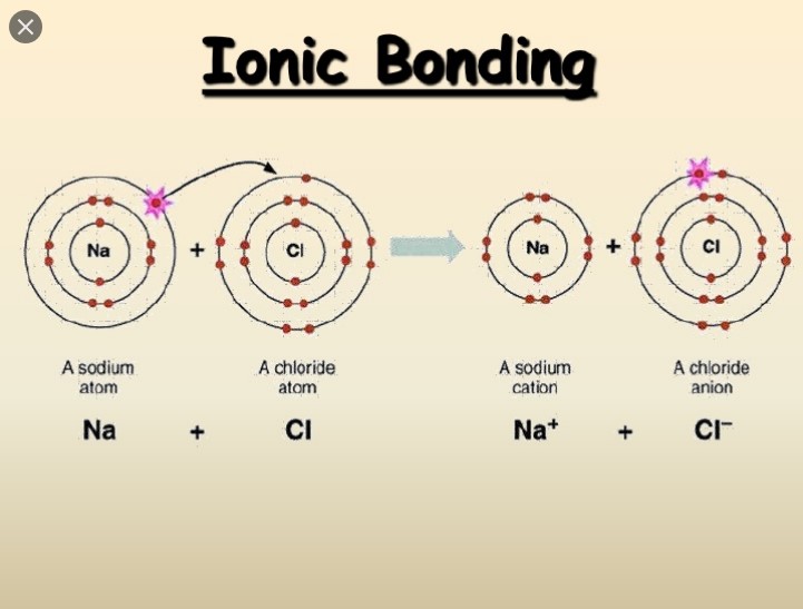 Ionic bond